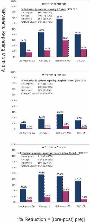 Breathmobile Program Outcomes